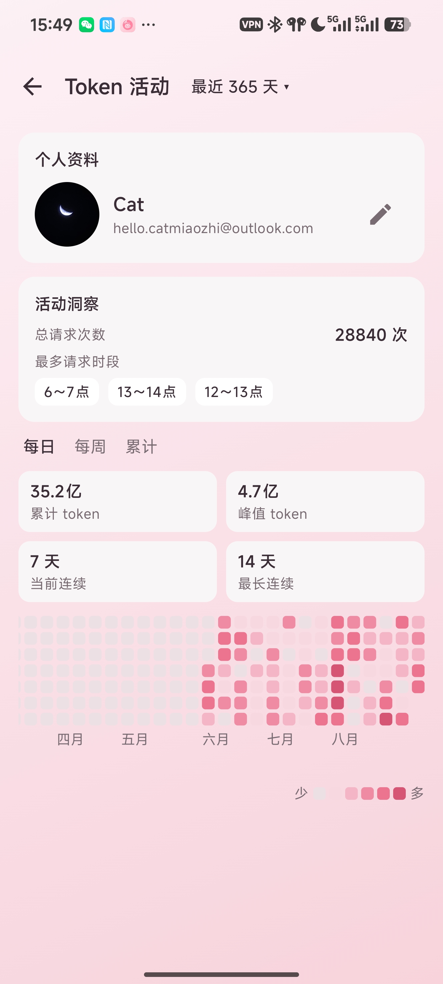 Token Activity